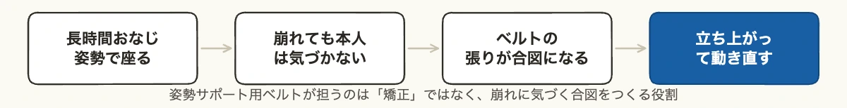 姿勢矯正ベルト12製品比較|企業のデスクワーク対策 10 長時間の座位から姿勢が崩れ、ベルトの張りが合図になって立ち上がるまでの流れを4ステップで示した姿勢矯正ベルトの役割図