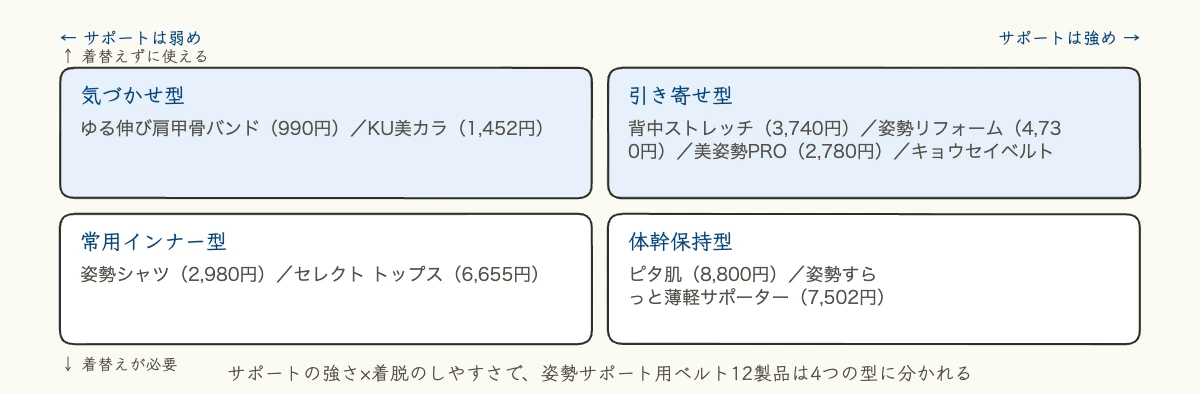 姿勢矯正ベルト12製品比較|企業のデスクワーク対策 11 サポートの強さと着替えの要否という2軸で姿勢矯正ベルト12製品を4象限に分類したマトリクス図