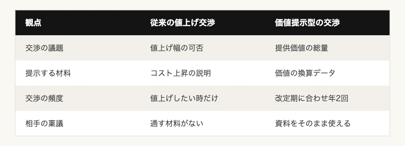 従来の値上げ交渉と価値提示型の価格転嫁交渉を4つの観点で比較した図解