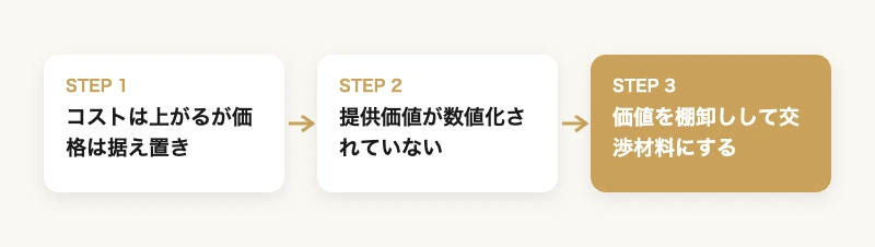 価格転嫁が進まない中小企業の課題・要因・解決策を3ステップで示した図解
