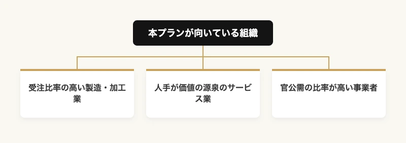 価格転嫁の交渉支援プランが向いている中小企業3タイプを示したツリー図