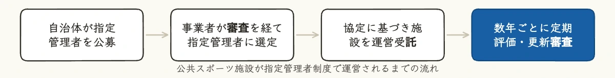 公共スポーツ施設運営とは|主要10社と企業の関わり方 7 指定管理者制度による公共スポーツ施設運営のプロセス図
