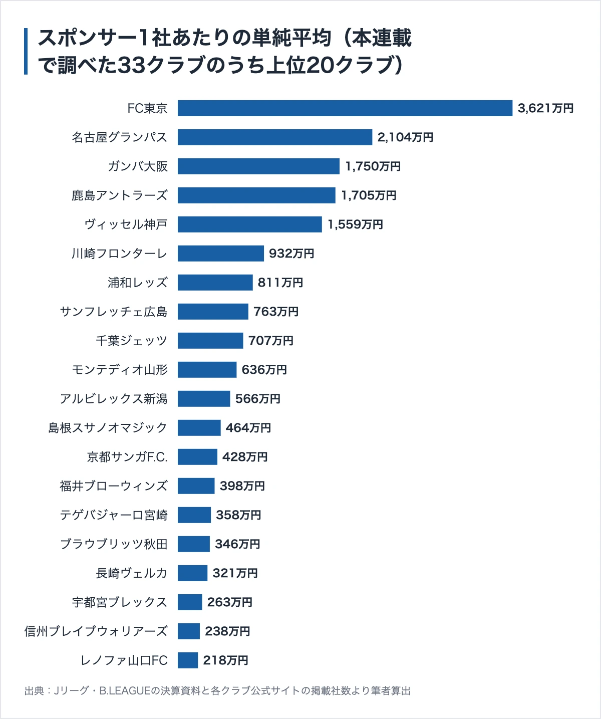 レノファ山口のスポンサー308社|ユニクロは載っていない、スタジアム名は福岡の会社 12 本連載で調べたクラブのスポンサー1社あたり単純平均