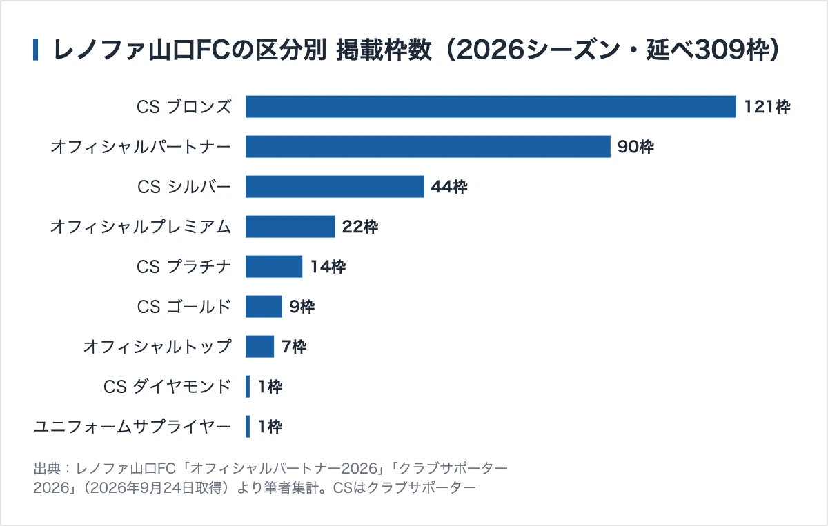 レノファ山口のスポンサー308社|ユニクロは載っていない、スタジアム名は福岡の会社 10 レノファ山口FCの区分別の掲載枠数