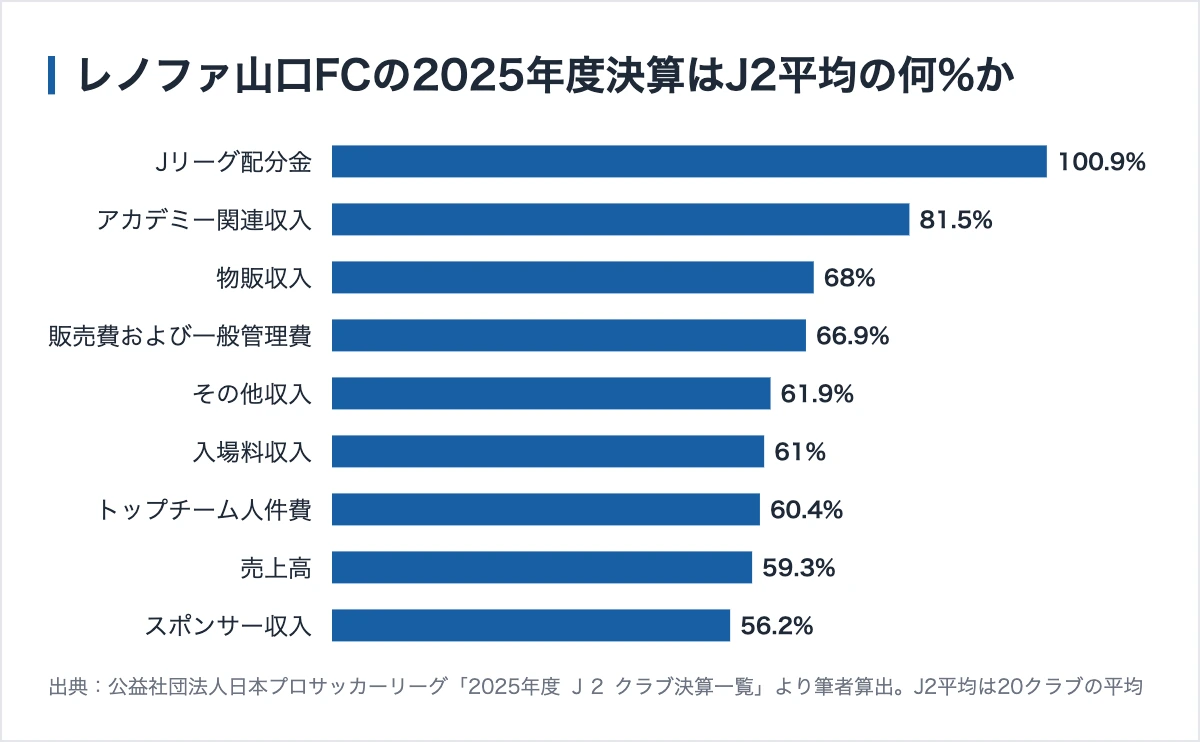 レノファ山口のスポンサー308社|ユニクロは載っていない、スタジアム名は福岡の会社 11 レノファ山口FCの各項目がJ2平均に対して何パーセントか