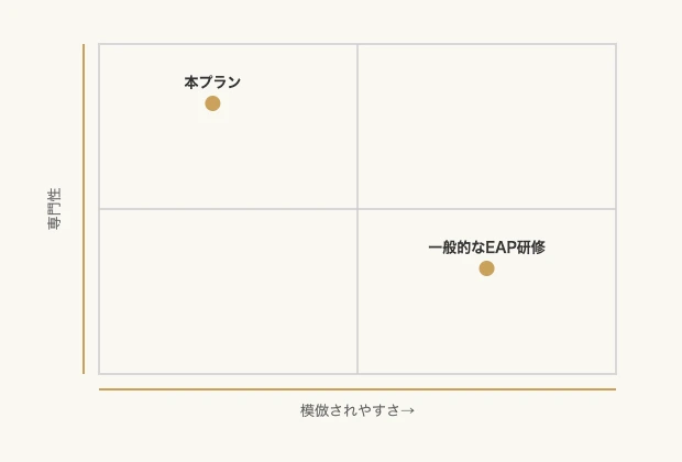 復職支援の専門性と模倣されやすさのポジショニング比較｜本プランと一般的なEAP研修