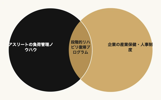 休職者の段階的リハビリ復帰プランの概要図｜アスリートの負荷管理ノウハウと企業の産業保健・人事制度の掛け合わせ