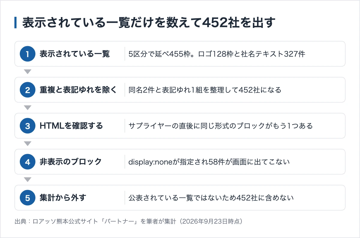 ロアッソ熊本のスポンサー452社|4階層の協賛金額がすべて公開 11 ロアッソ熊本のパートナー一覧の数え方。表示されている455枠から452社を確定し、非表示の58件は集計から外した