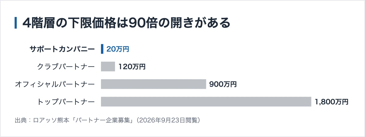 ロアッソ熊本のスポンサー452社|4階層の協賛金額がすべて公開 10 ロアッソ熊本の協賛価格。サポートカンパニー年間20万円からオフィシャルトップパートナー年間1,800万円まで4階層