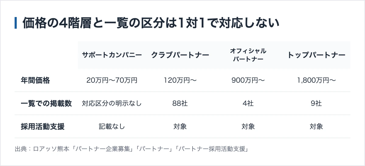 ロアッソ熊本のスポンサー452社|4階層の協賛金額がすべて公開 12 ロアッソ熊本の4階層の比較。年間20万円から1,800万円まで、採用活動支援はクラブパートナー以上が対象