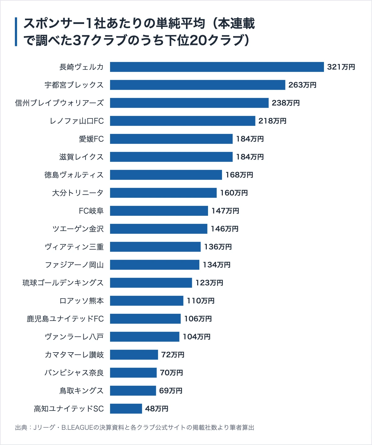 琉球ゴールデンキングスのスポンサー894社|サポートカンパニーは12万円、連載で最多 12 本連載で調べたクラブのスポンサー1社あたり単純平均(下位20クラブ)