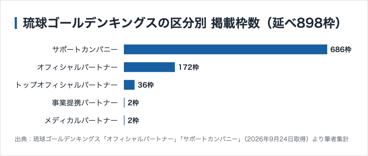 琉球ゴールデンキングスのスポンサー894社|サポートカンパニーは12万円、連載で最多 10 琉球ゴールデンキングスの区分別の掲載枠数