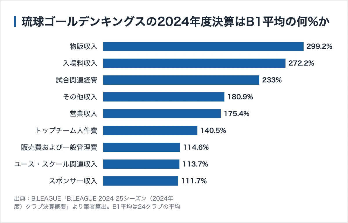 琉球ゴールデンキングスのスポンサー894社|サポートカンパニーは12万円、連載で最多 11 琉球ゴールデンキングスの各項目がB1平均に対して何パーセントか