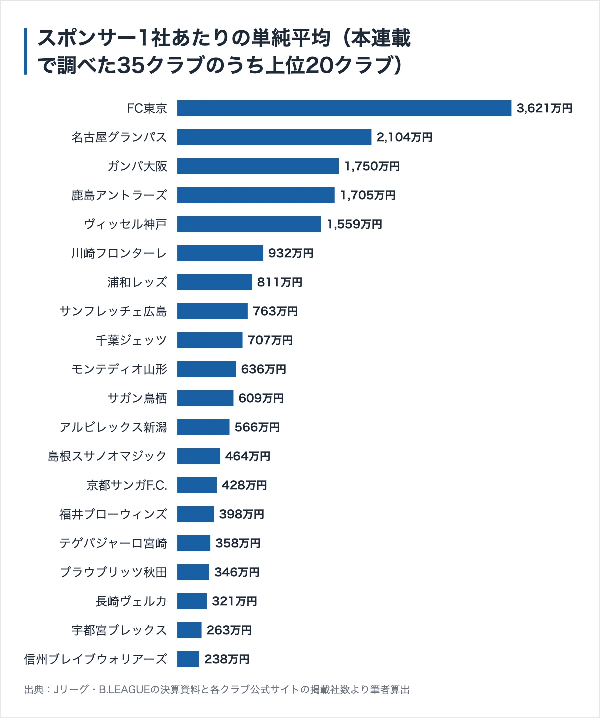 サガン鳥栖のスポンサー168社|サイゲームスも久光製薬も、まだ一覧に残っている 12 本連載で調べたクラブのスポンサー1社あたり単純平均