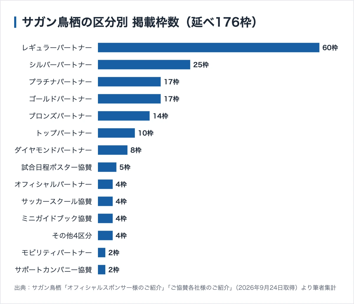 サガン鳥栖のスポンサー168社|サイゲームスも久光製薬も、まだ一覧に残っている 10 サガン鳥栖の区分別の掲載枠数