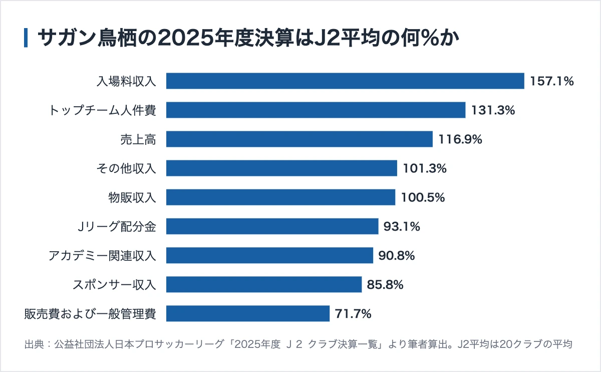 サガン鳥栖のスポンサー168社|サイゲームスも久光製薬も、まだ一覧に残っている 11 サガン鳥栖の各項目がJ2平均に対して何パーセントか