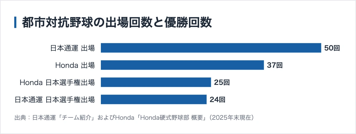 埼玉県の実業団4チーム|ラグビーと野球の拠点はどこか 11 都市対抗野球の出場回数と優勝回数