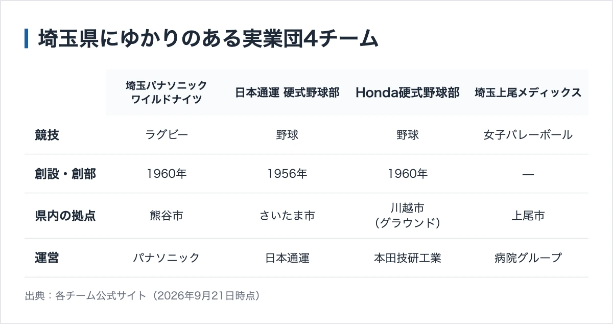 埼玉県の実業団4チーム|ラグビーと野球の拠点はどこか 10 埼玉県にゆかりのある実業団4チーム