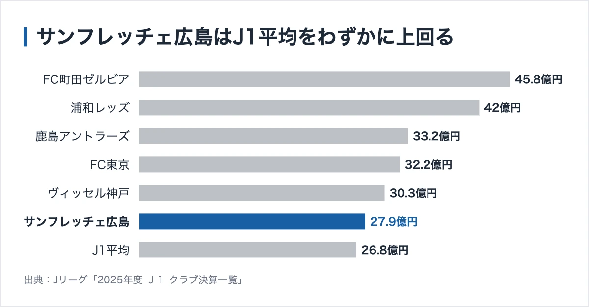 サンフレッチェ広島のスポンサー366社|冠スポンサーと命名権10億円 11 2025年度J1クラブのスポンサー収入比較。サンフレッチェ広島はJ1平均をわずかに上回る位置にある