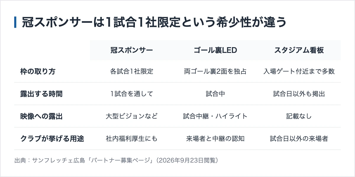 サンフレッチェ広島のスポンサー366社|冠スポンサーと命名権10億円 10 冠スポンサーとゴール裏LED、スタジアム看板の比較。冠スポンサーは各試合1社限定で1試合を通してPRできる