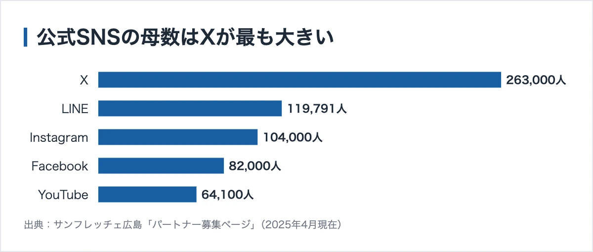 サンフレッチェ広島のスポンサー366社|冠スポンサーと命名権10億円 12 サンフレッチェ広島のSNS規模。X 263,000人を筆頭にLINE 119,791人、Instagram 104,000人、Facebook 82,000人、YouTube 64,100人
