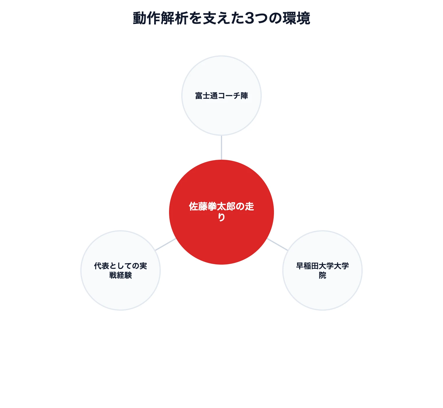 佐藤拳太郎の動作解析を支えた3つの環境を示す図解