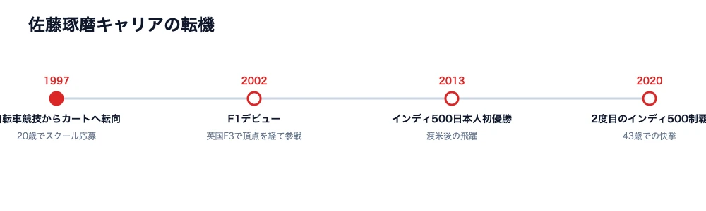 佐藤琢磨選手のキャリアの転機を示す年表図解
