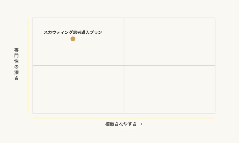 模倣されやすさと専門性で見るスカウティング思考導入プランのポジショニング