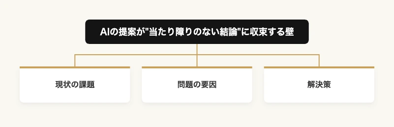 課題解決の流れ｜現状の課題・問題の要因・解決策の構造図