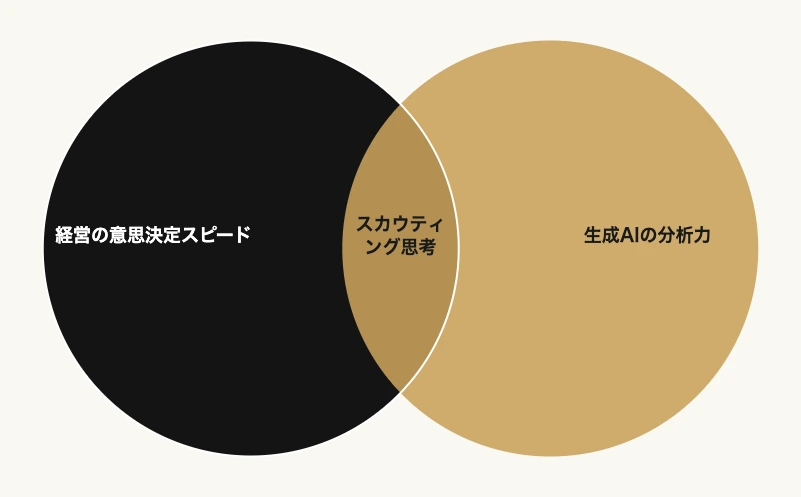 AIの分析力とスカウティングの観察眼が重なる領域｜生成AI時代の目利き力