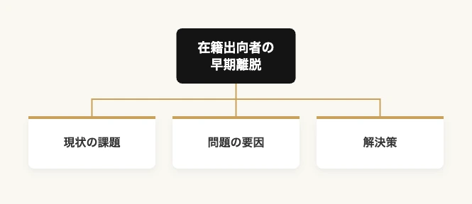 在籍出向者の定着課題を現状の課題・問題の要因・解決策に分解したツリー図