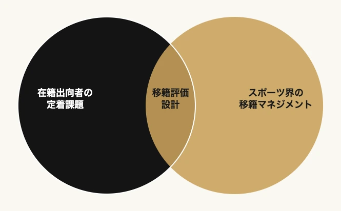 在籍出向者の定着課題とスポーツ移籍マネジメントの掛け合わせを示すベン図