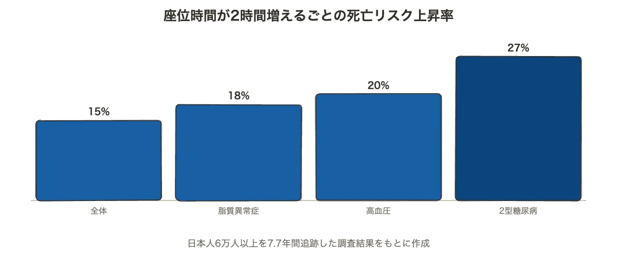 座位時間が2時間増えるごとの死亡リスク上昇率を示す棒グラフ