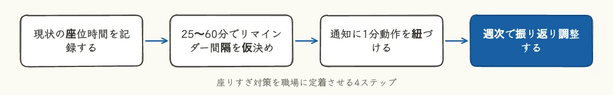 座りすぎ対策を職場に定着させるための4ステップを示したフロー図
