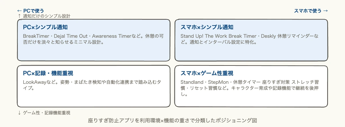 座りすぎ防止アプリを利用環境と機能の重さで分類した2軸のポジショニング図