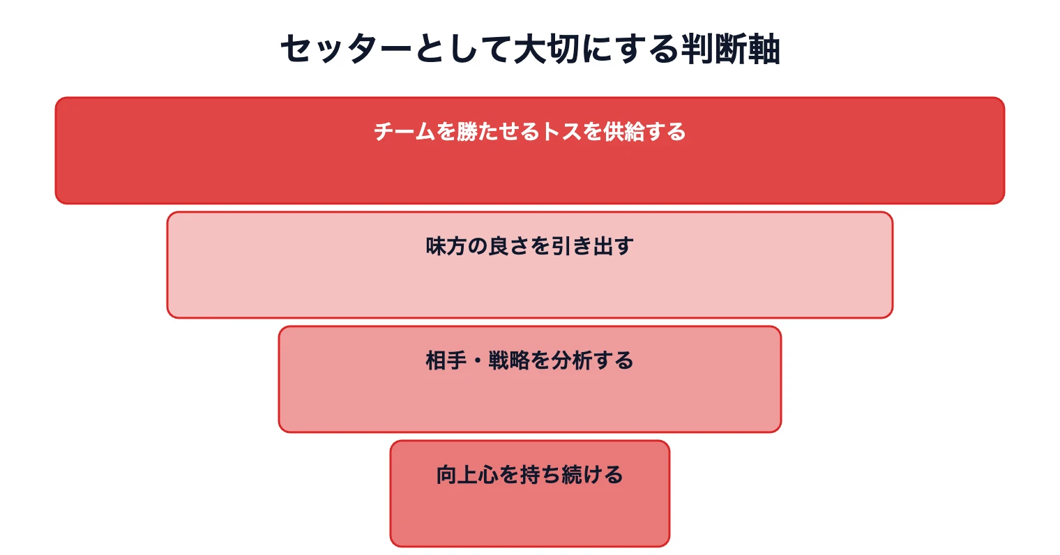 関田誠大のコンディション管理|企業が学ぶ向上心の持ち方 7 関田誠大選手がセッターとして大切にする判断軸のピラミッド図解
