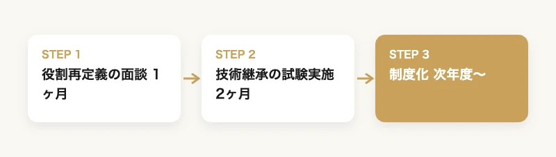 アスリート引退設計導入ロードマップ 役割再定義の面談・技術継承の試験実施・制度化の3フェーズ