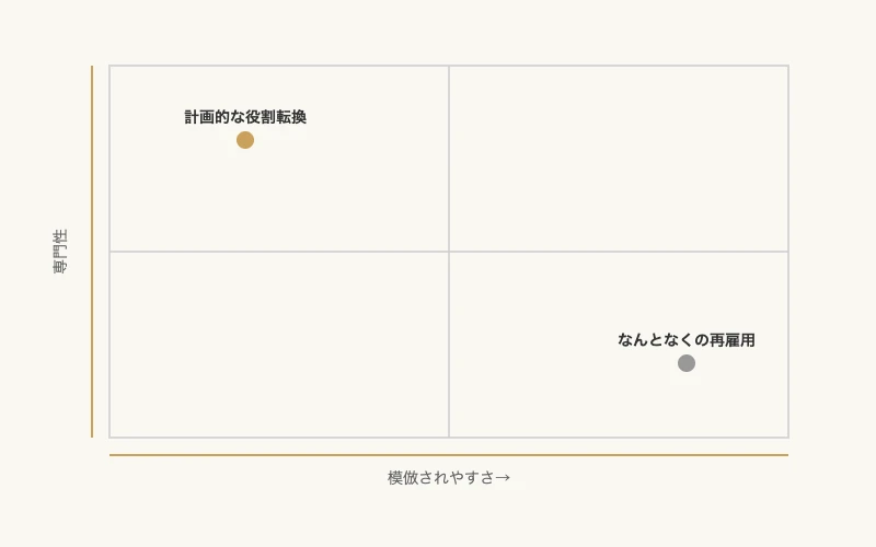 模倣されやすさと専門性の2軸で計画的な役割転換となんとなくの再雇用を比較したマトリックス図