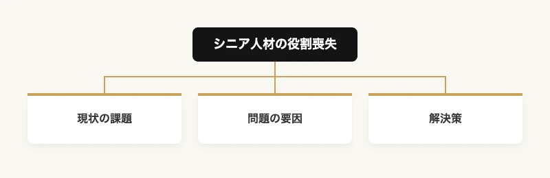 シニア人材の役割喪失を現状の課題・問題の要因・解決策に分解したツリー図