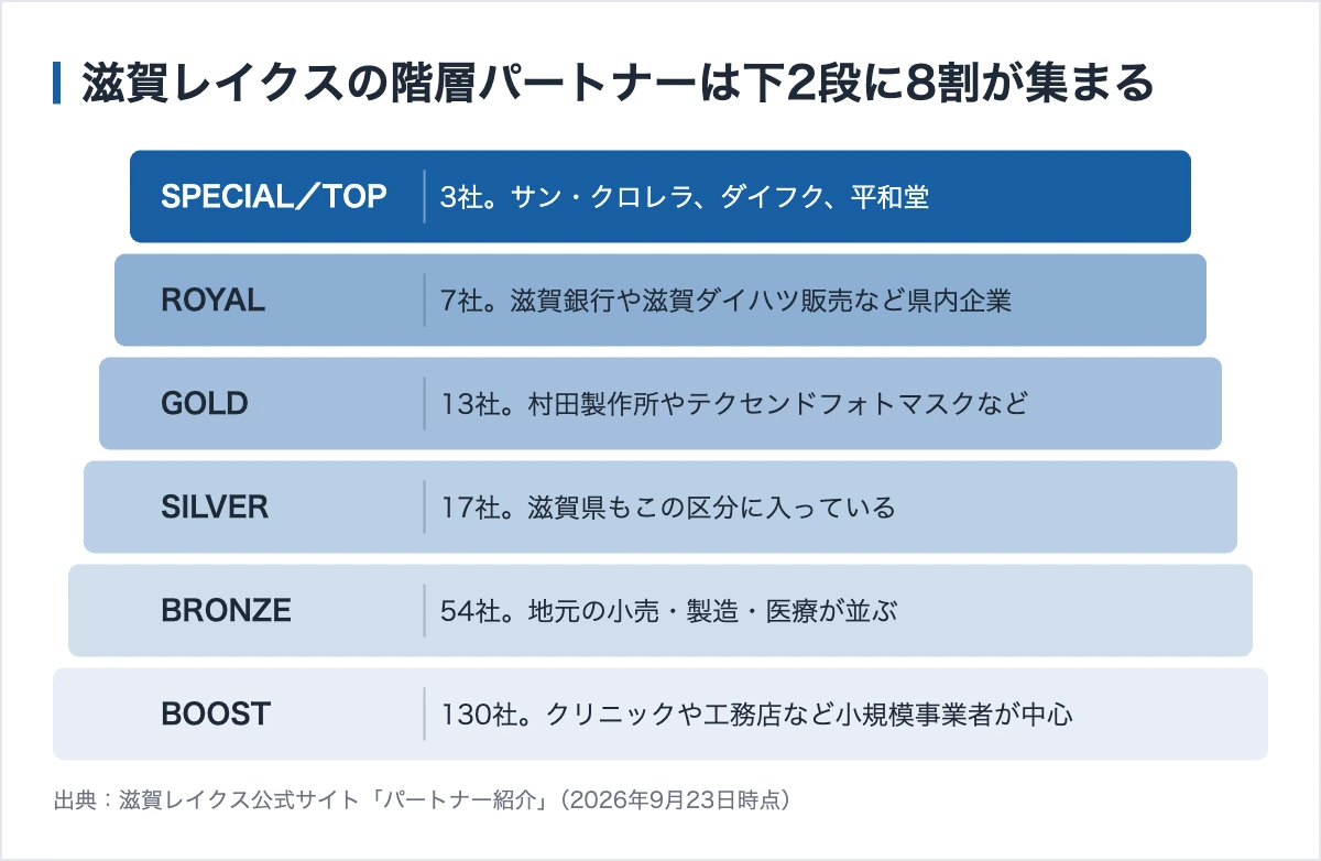 滋賀レイクスのスポンサー283社|協賛収入はB1最下位という事実 10 滋賀レイクスの階層パートナー7区分。上位3段は10社、下位2段のBRONZE 54社とBOOST 130社で184社を占める