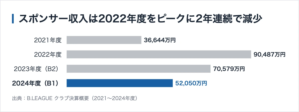 滋賀レイクスのスポンサー283社|協賛収入はB1最下位という事実 12 滋賀レイクスのスポンサー収入の推移。2022年度の9億487万円をピークに2024年度は5億2,050万円まで減少