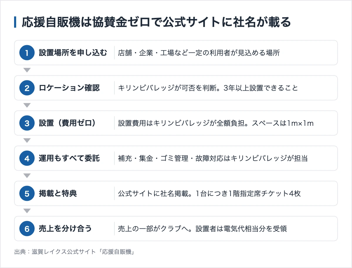 滋賀レイクスのスポンサー283社|協賛収入はB1最下位という事実 11 応援自販機パートナーの仕組み。設置費用はキリンビバレッジが全額負担し、設置者はチケットと公式サイトへの社名掲載を受け取る
