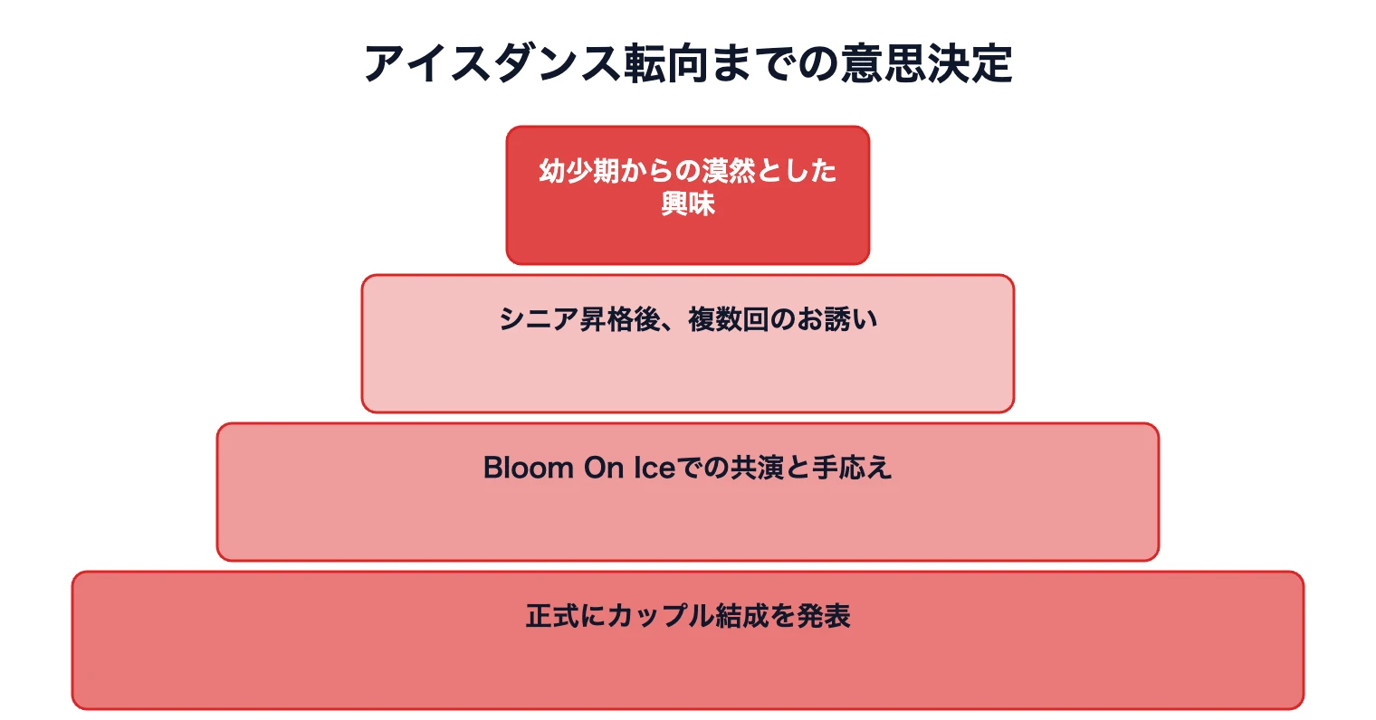 島田高志郎のアイスダンス転向|企業が学ぶ弱みと向き合う決断力 7 島田高志郎選手がアイスダンス転向を決断するまでの4つの局面を示す図解