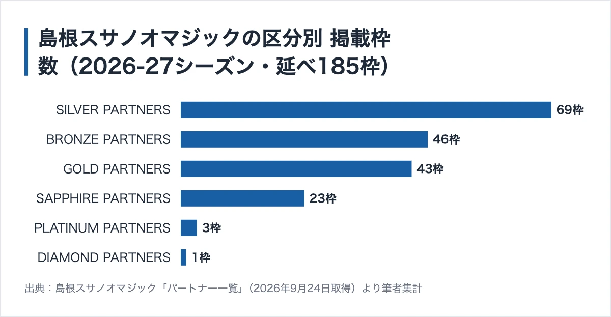 島根スサノオマジックのスポンサー185社|B1で3位の営業利益と、年1000万円の命名権 10 島根スサノオマジックの区分別の掲載枠数
