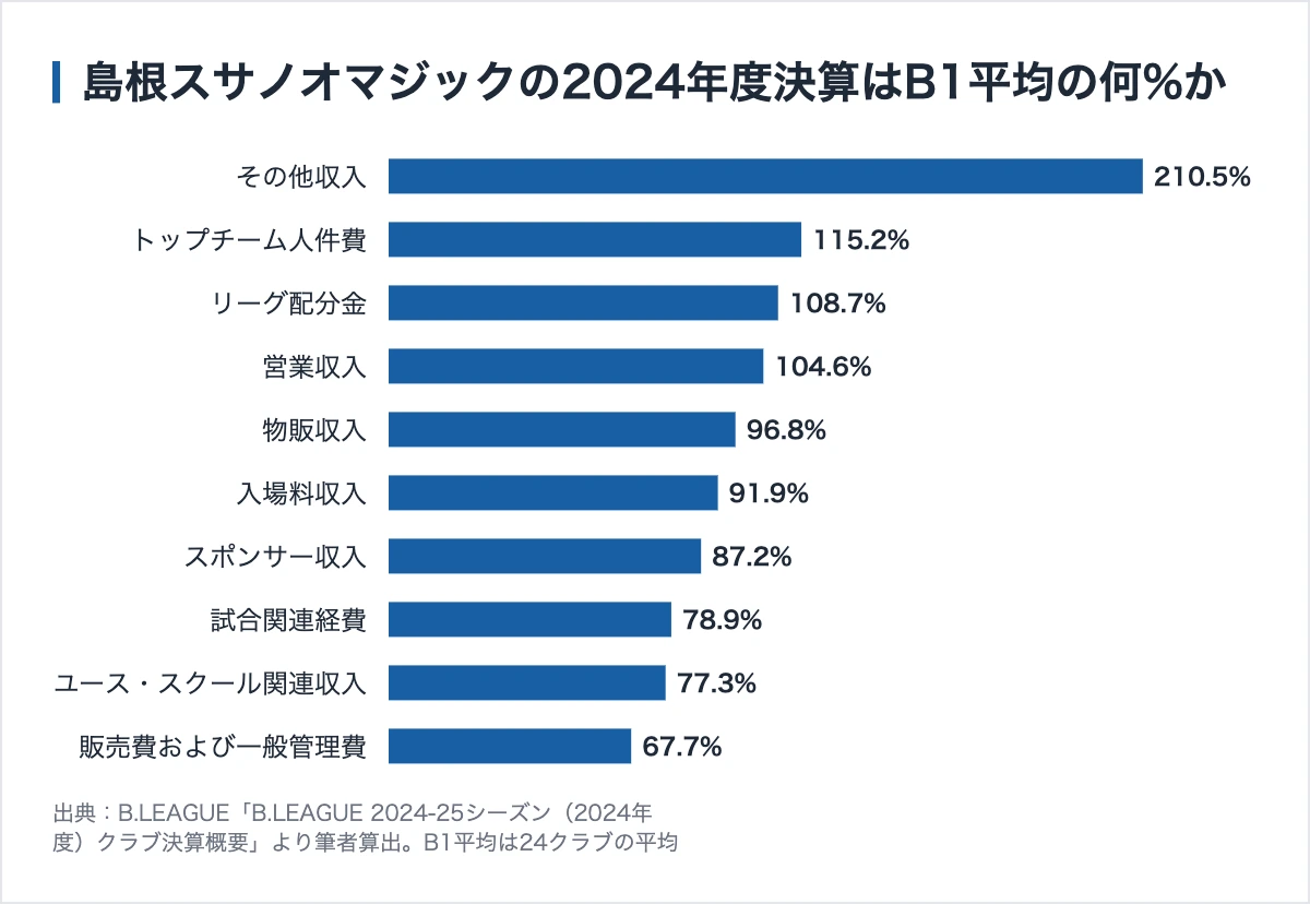 島根スサノオマジックのスポンサー185社|B1で3位の営業利益と、年1000万円の命名権 11 島根スサノオマジックの各項目がB1平均に対して何パーセントか