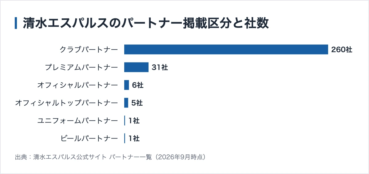 清水エスパルスのスポンサー303社|協賛・支援・寄附の3経路 10 清水エスパルスのパートナー掲載区分と社数