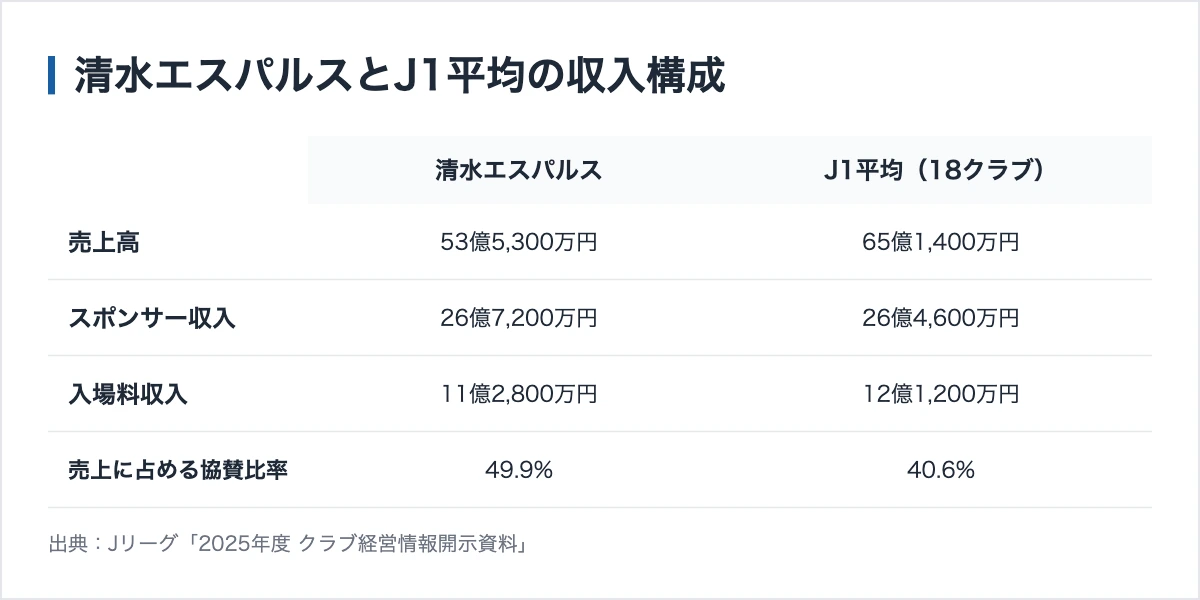清水エスパルスのスポンサー303社|協賛・支援・寄附の3経路 12 清水エスパルスとJ1平均の収入構成