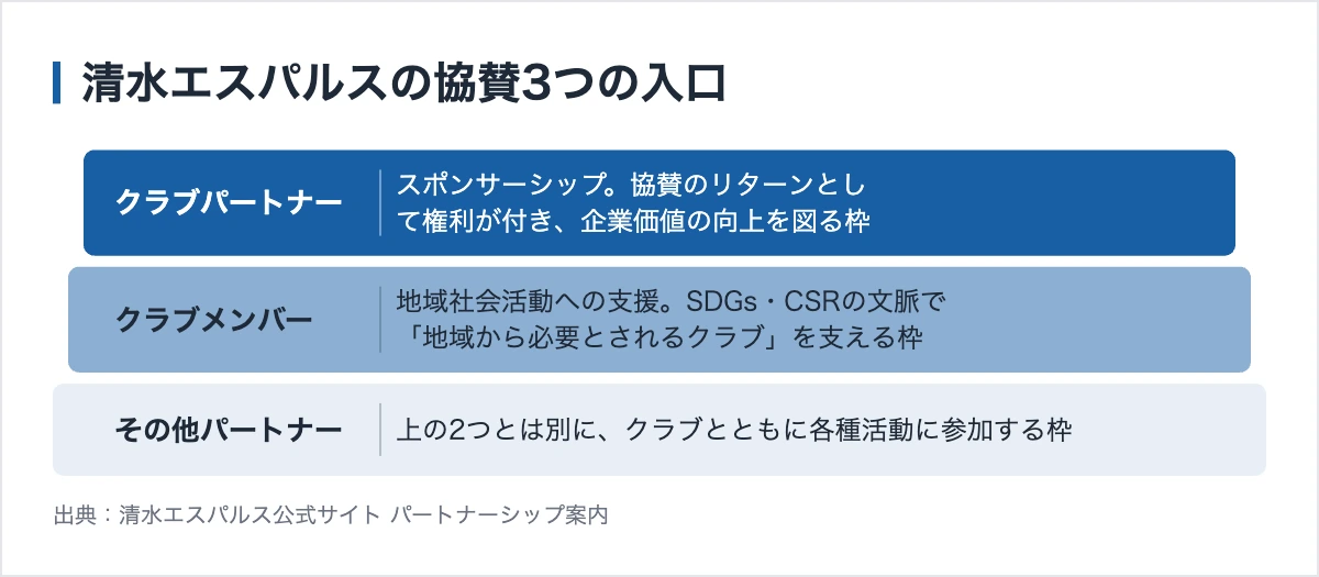 清水エスパルスのスポンサー303社|協賛・支援・寄附の3経路 11 清水エスパルスの協賛3つの入口