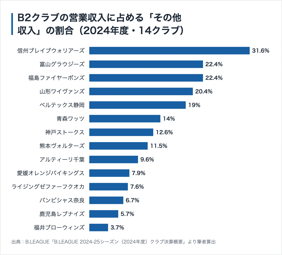 信州ブレイブウォリアーズのスポンサー249社|協賛金は10万円から、同額分のチケットが付く 11 B2クラブの営業収入に占めるその他収入の割合