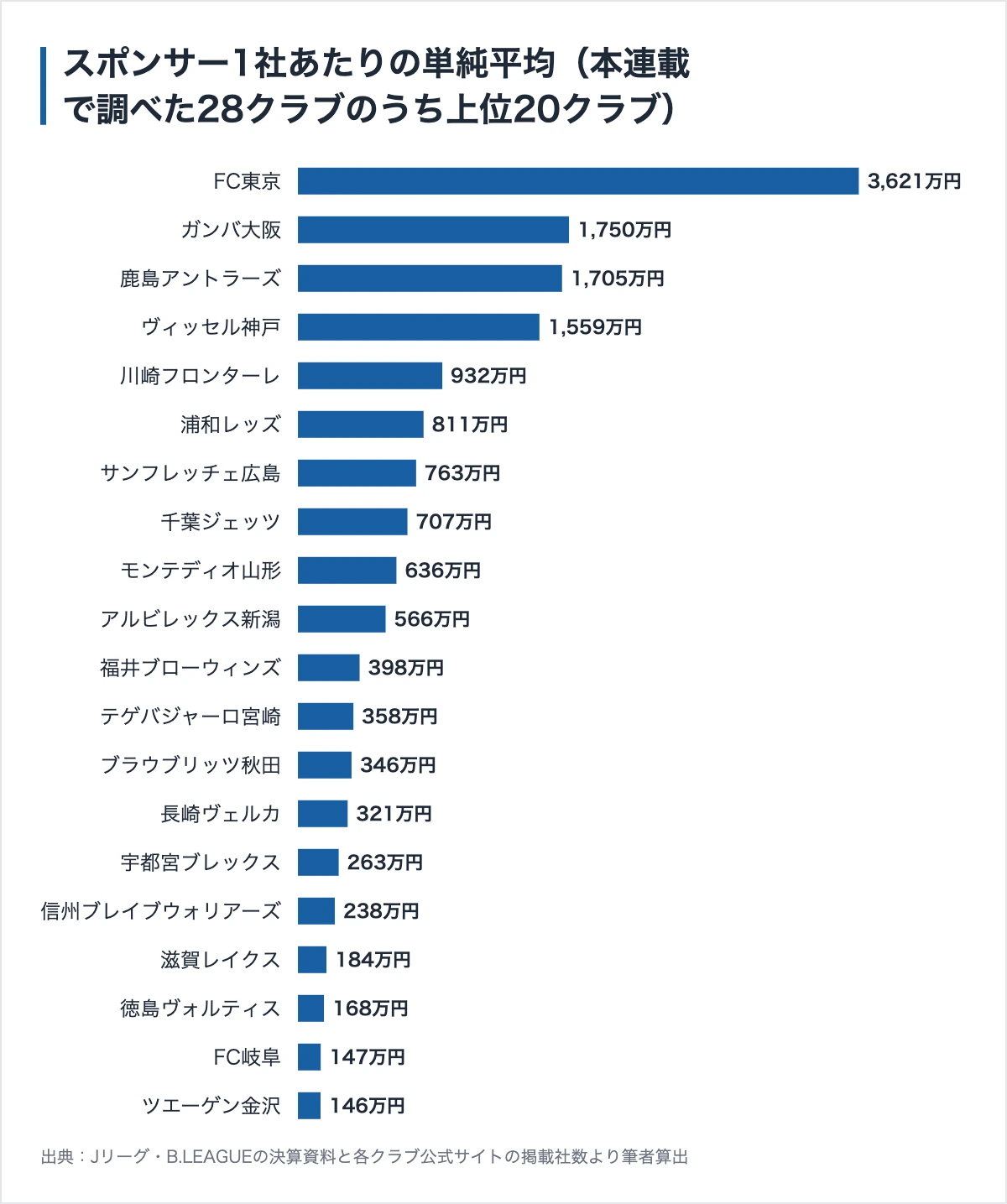 信州ブレイブウォリアーズのスポンサー249社|協賛金は10万円から、同額分のチケットが付く 12 本連載で調べたクラブのスポンサー1社あたり単純平均